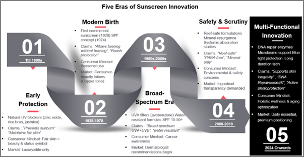 Sunscreen innovation