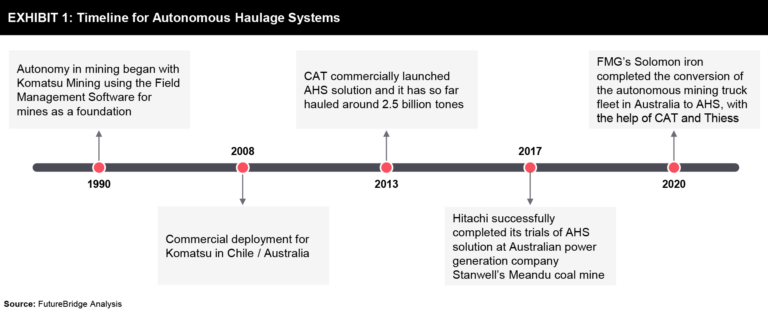 Autonomous Haulage Systems – The Future of Mining Operations