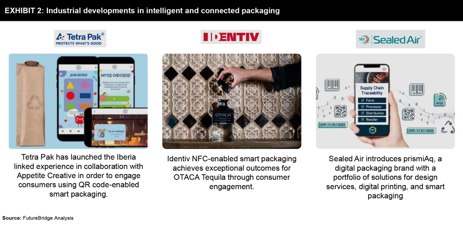 Smart Packaging – A Sustainable Way to Reduce Food Wastage