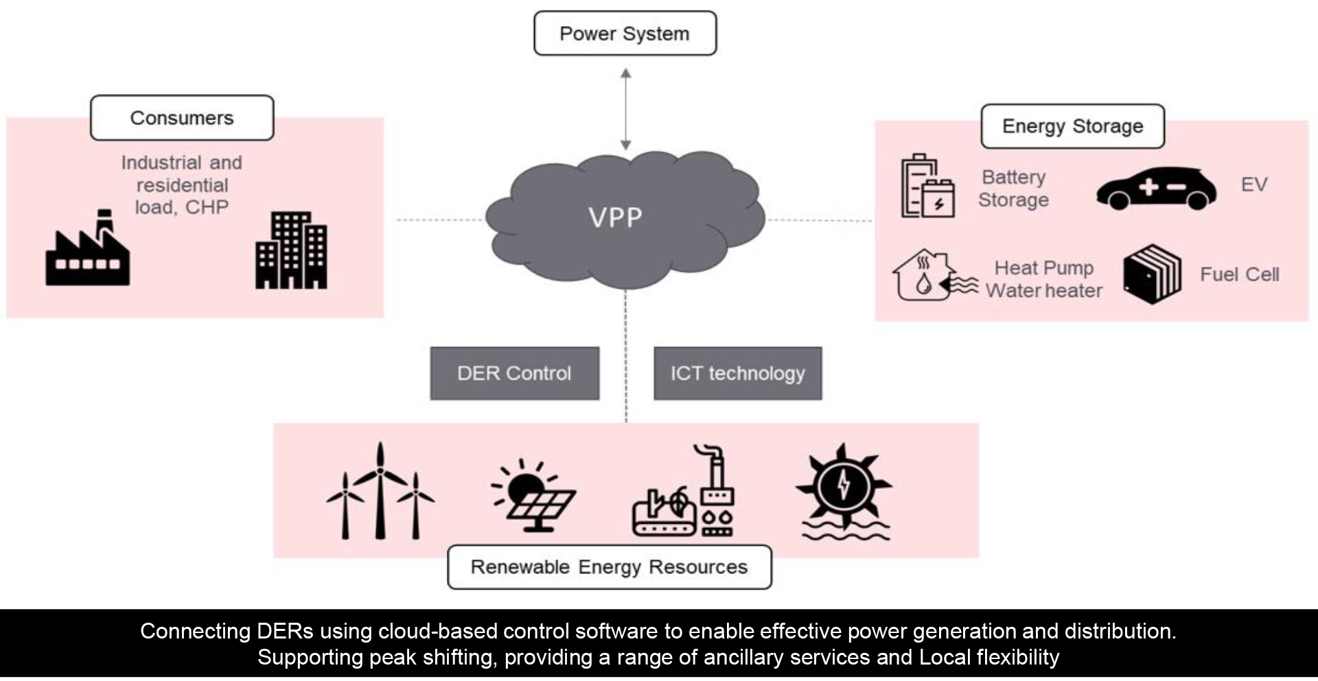 Connecting DERs using cloud-based softwares