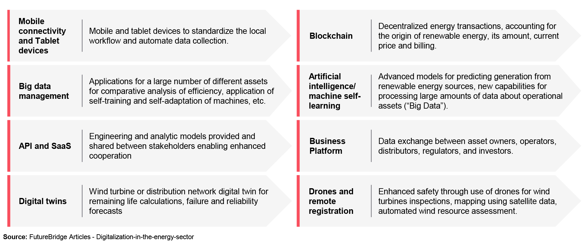 Applications of digital technology in the energy industry