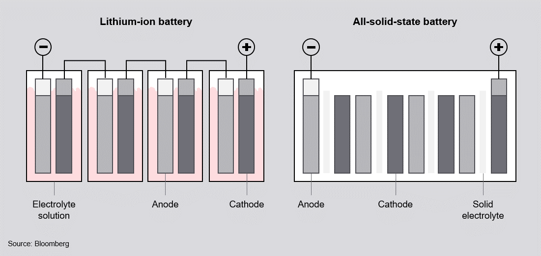 Можно ли считать литий ионными аккумуляторами. Lithium-ion Batteries строение. Solid State Battery Toyota. Твердотельная батарея Solid State Battery SSB. Solid Electrolyte Battery Lithium.