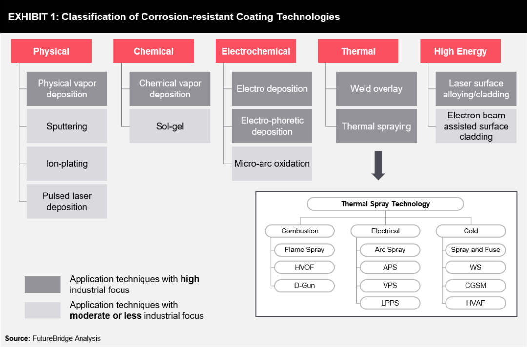 Corrosion Management in Oil & Gas FutureBridge