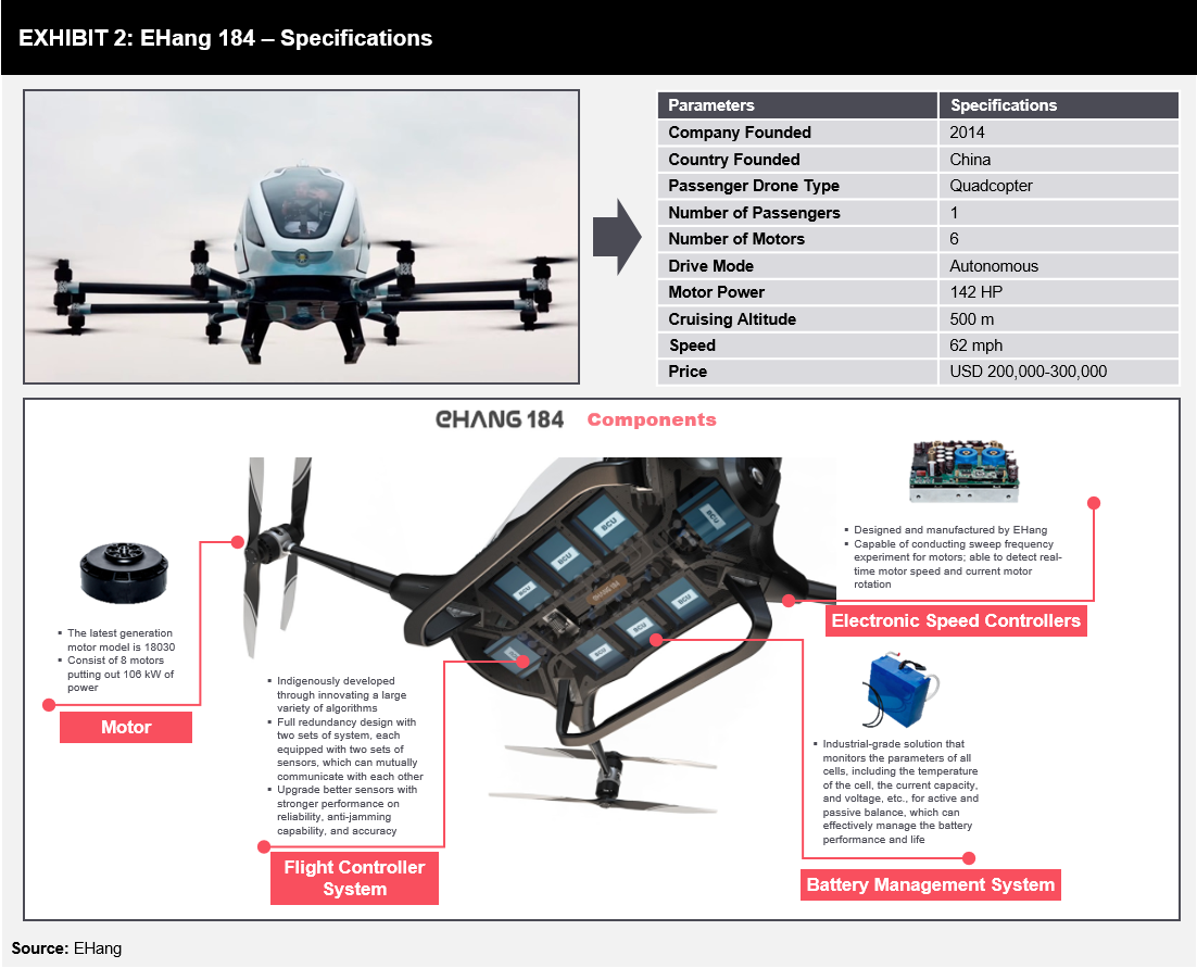 the Future Mobility with Passenger Drones - FutureBridge