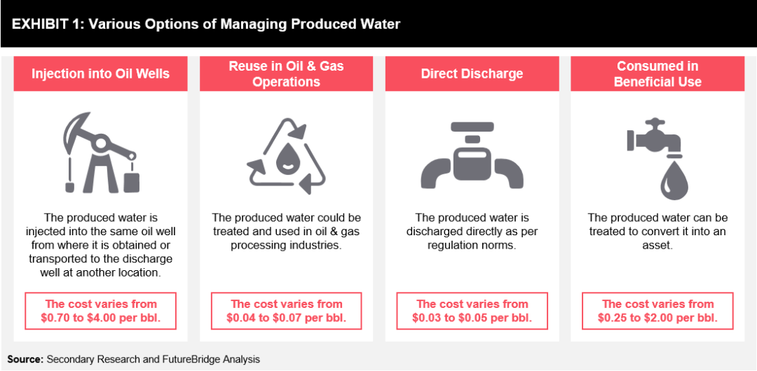 Produced Water Management in Oil & Gas FutureBridge