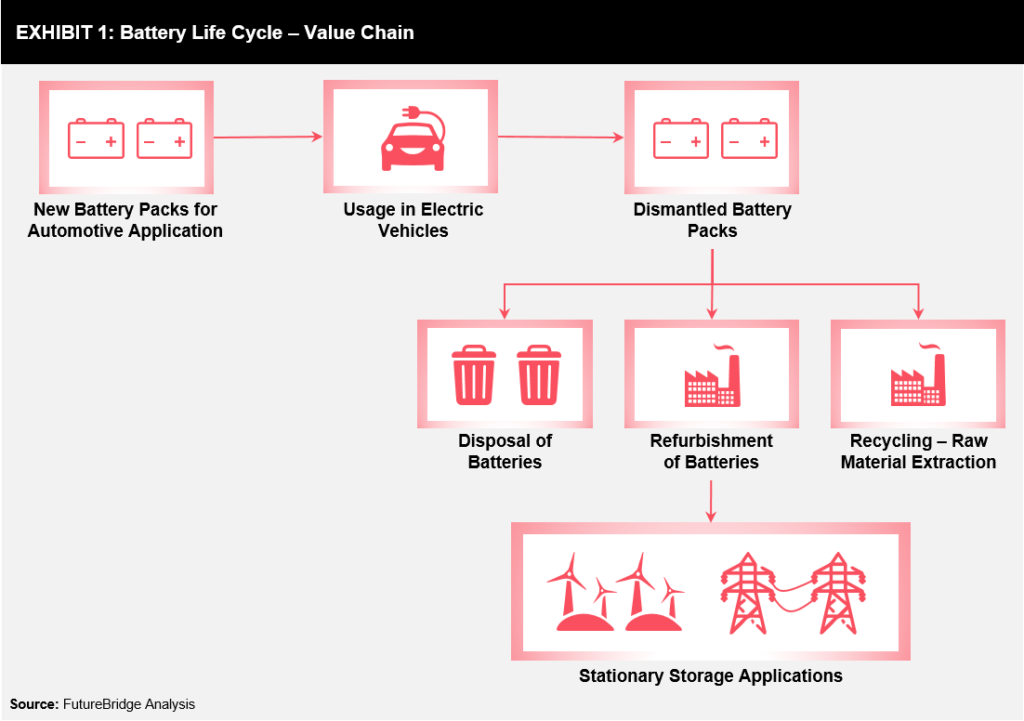 Role of SecondLife EV Batteries in Stationary Storage Applications FutureBridge