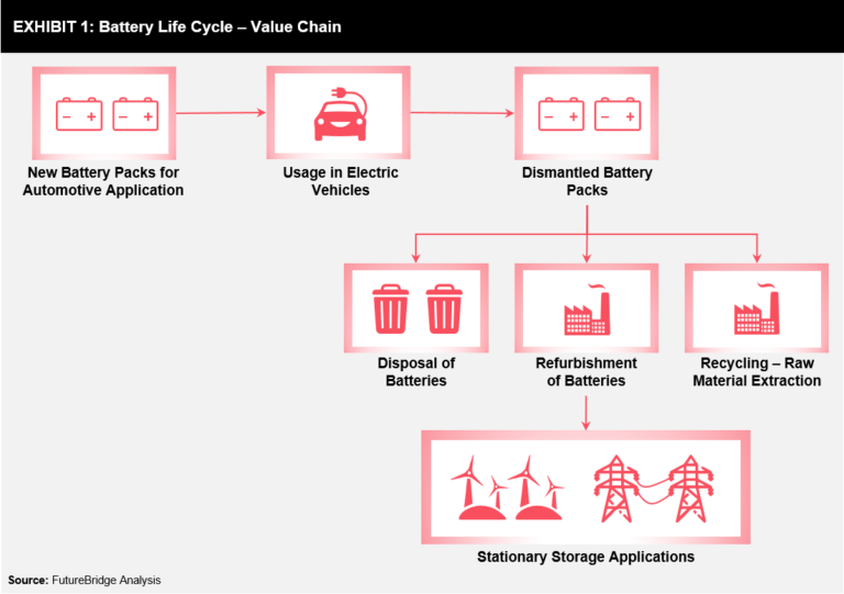 Role of SecondLife EV Batteries in Stationary Storage Applications