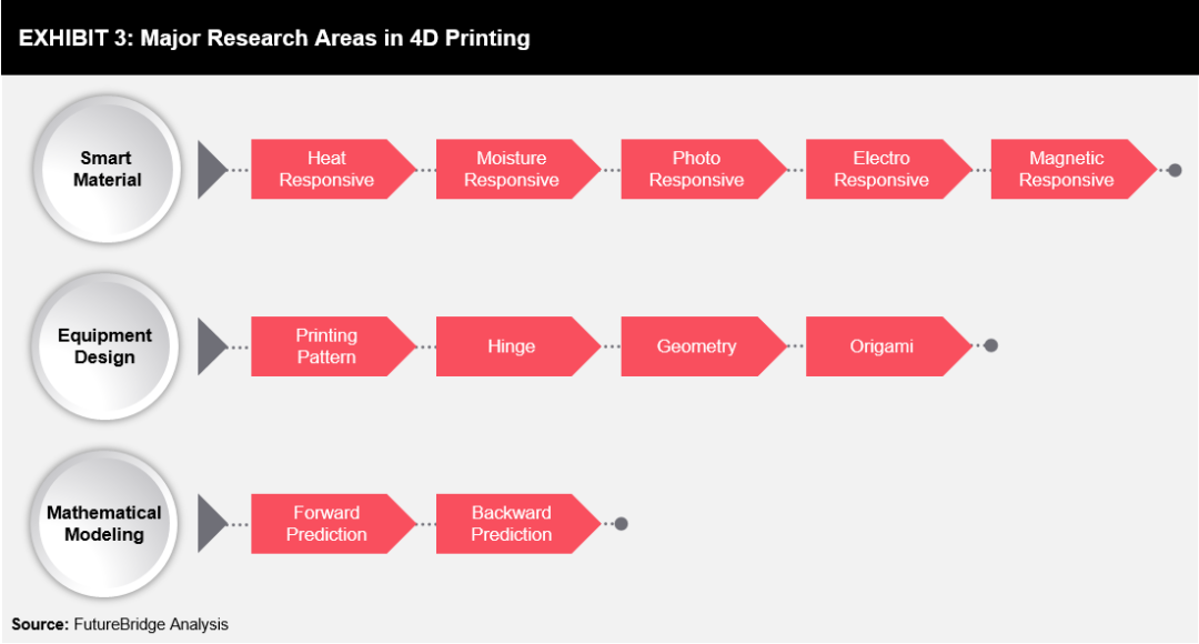4d printing wiki