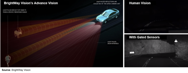 Gated Sensor in ADAS: Improved Vehicle Safety - FutureBridge