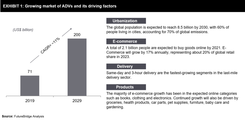 Future Outlook of Autonomous Delivery Vehicles - FutureBridge