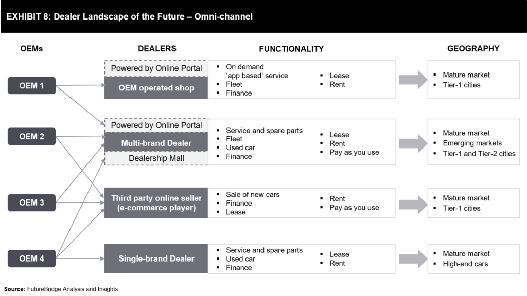 CASE Reshaping the Future of Dealer Network FutureBridge