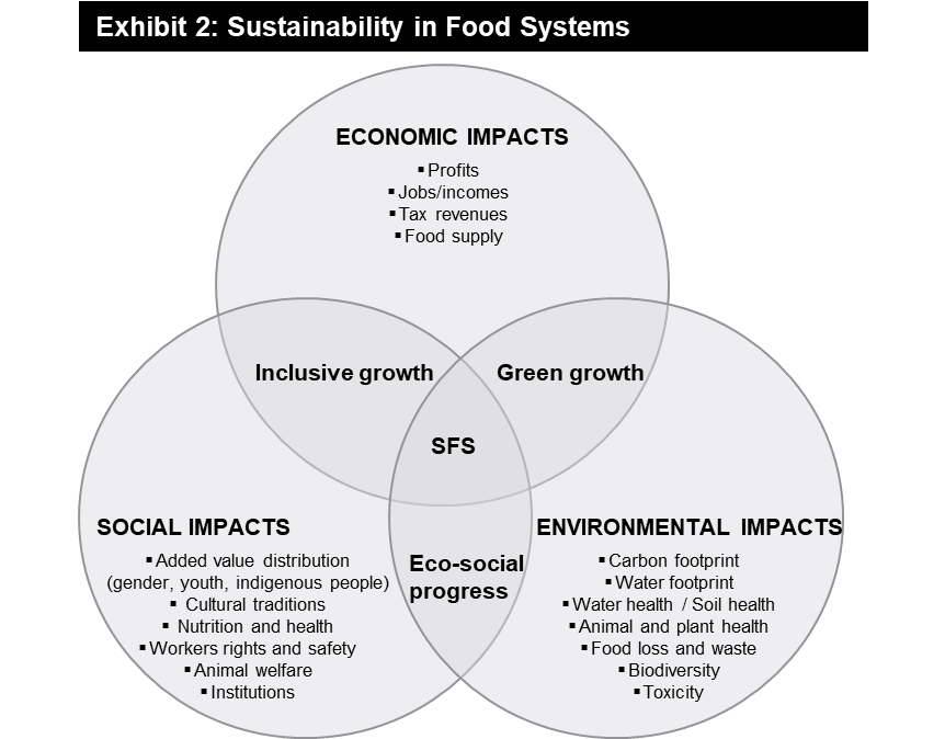 Sustainability in Agriculture Biology Diagrams