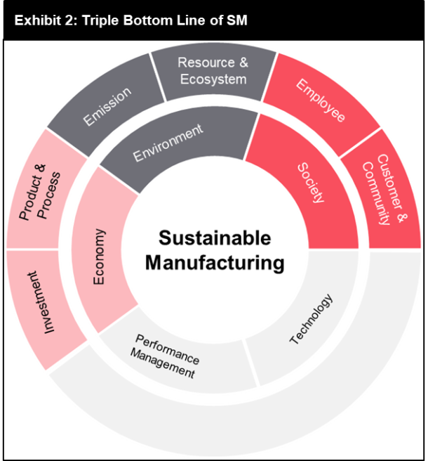 Industry 4.0 and Sustainable Manufacturing FutureBridge