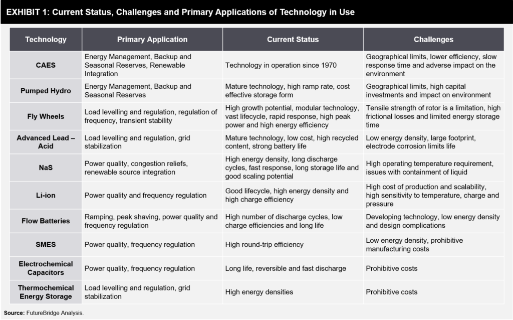 Energy Storage Technologies: Policy and Regulatory Landscape - FutureBridge