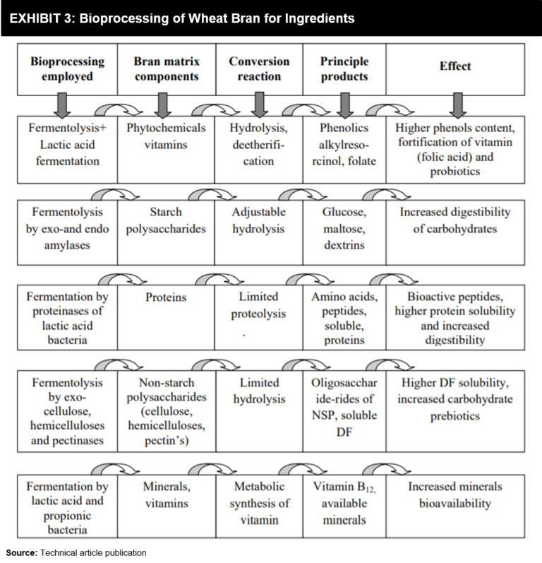 Bioprocessing for Nutritional Products - FutureBridge