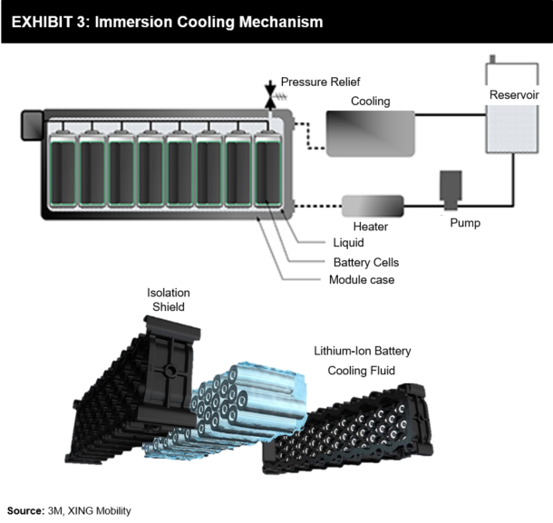 Immersion Cooling Potential Alternative to Traditional Battery