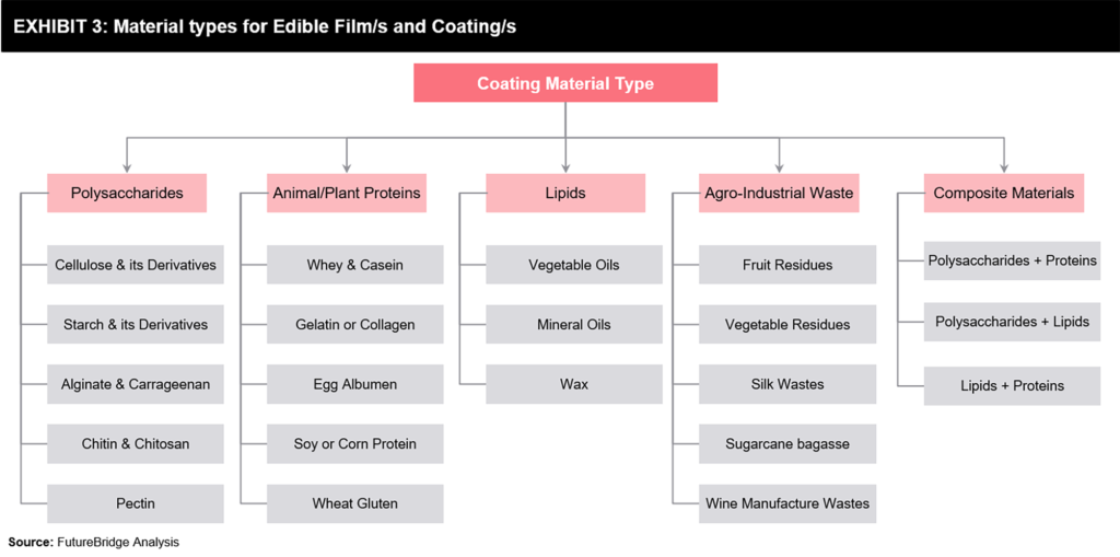 Edible Coating FutureBridge