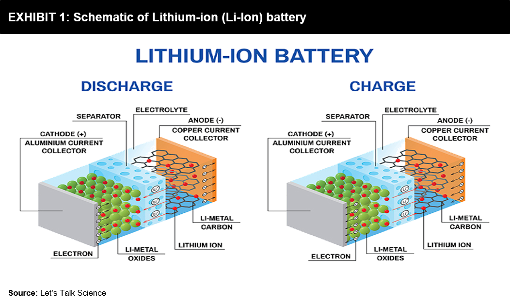 Supercapacitors A Viable Alternative to LithiumIon Battery