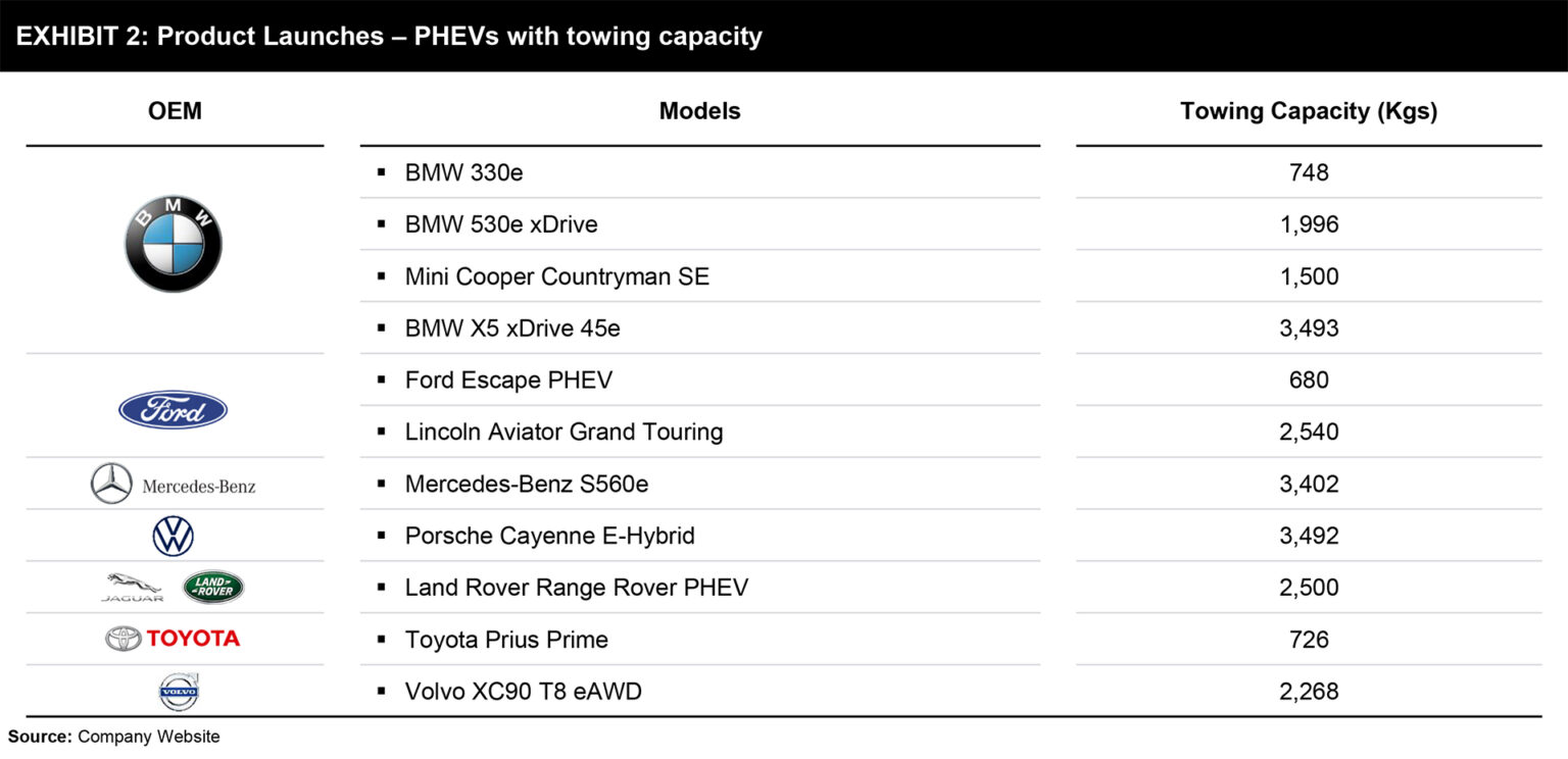 Towing Capacity in EV Enabling Recreational Mobility Needs FutureBridge