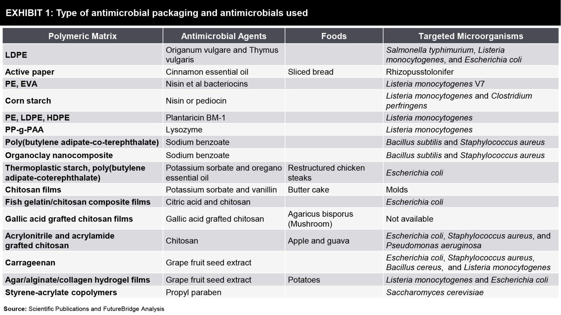 Antimicrobial Packaging FutureBridge