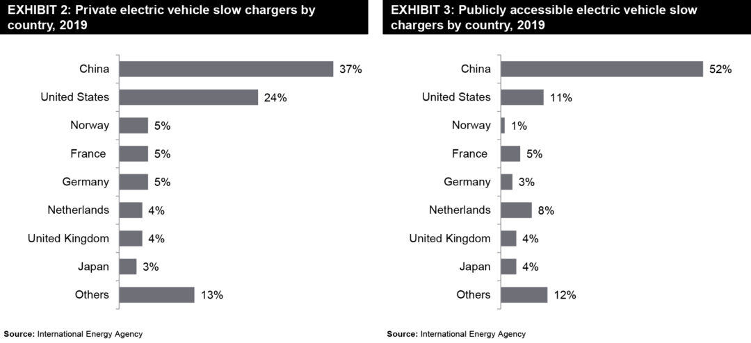 Impact of Policy Landscape on Future of EV Charging Infrastructure ...