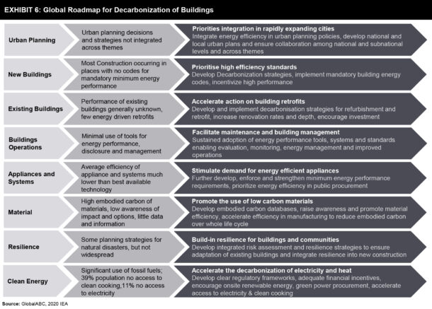 Future of Decarbonization in Building Sector - FutureBridge