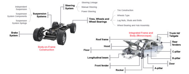 Automotive Exterior, Body & Chassis - FutureBridge