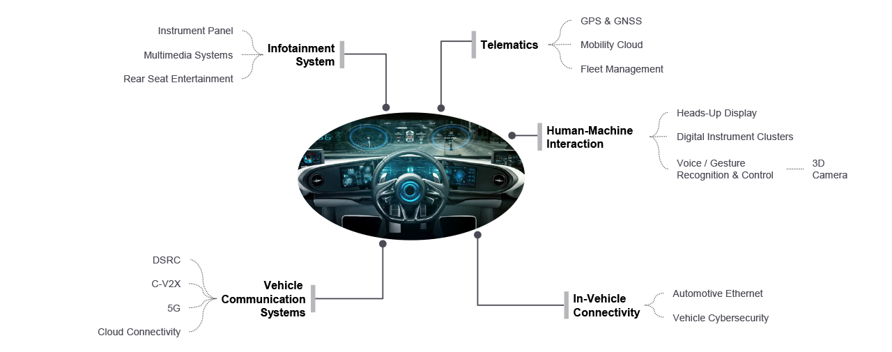 Shaping the Future of Cockpit with Connectivity, Infotainment & HMI