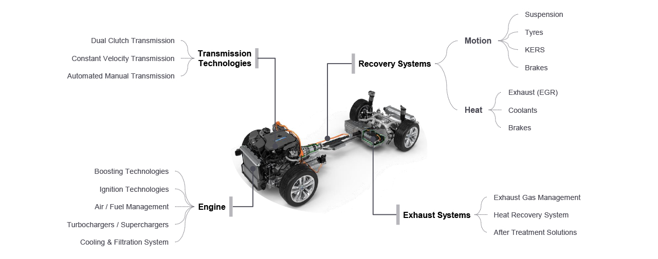 ICE Powertrain & Emission Systems - FutureBridge