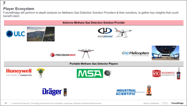 Methane Emissions Measurement: Technology Assessment and Competition ...