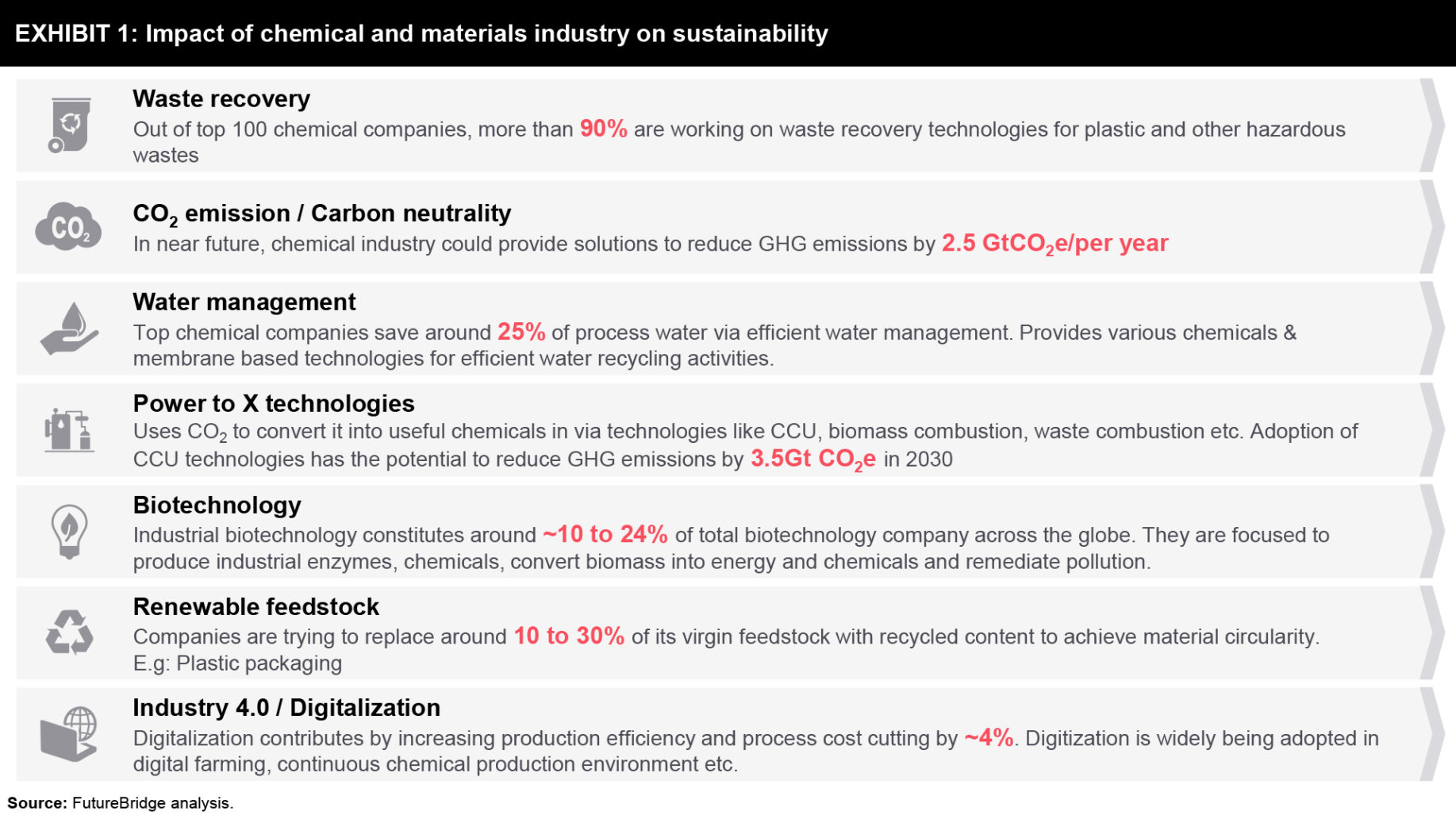 Impact of Sustainability on Chemical & Material Industry - FutureBridge