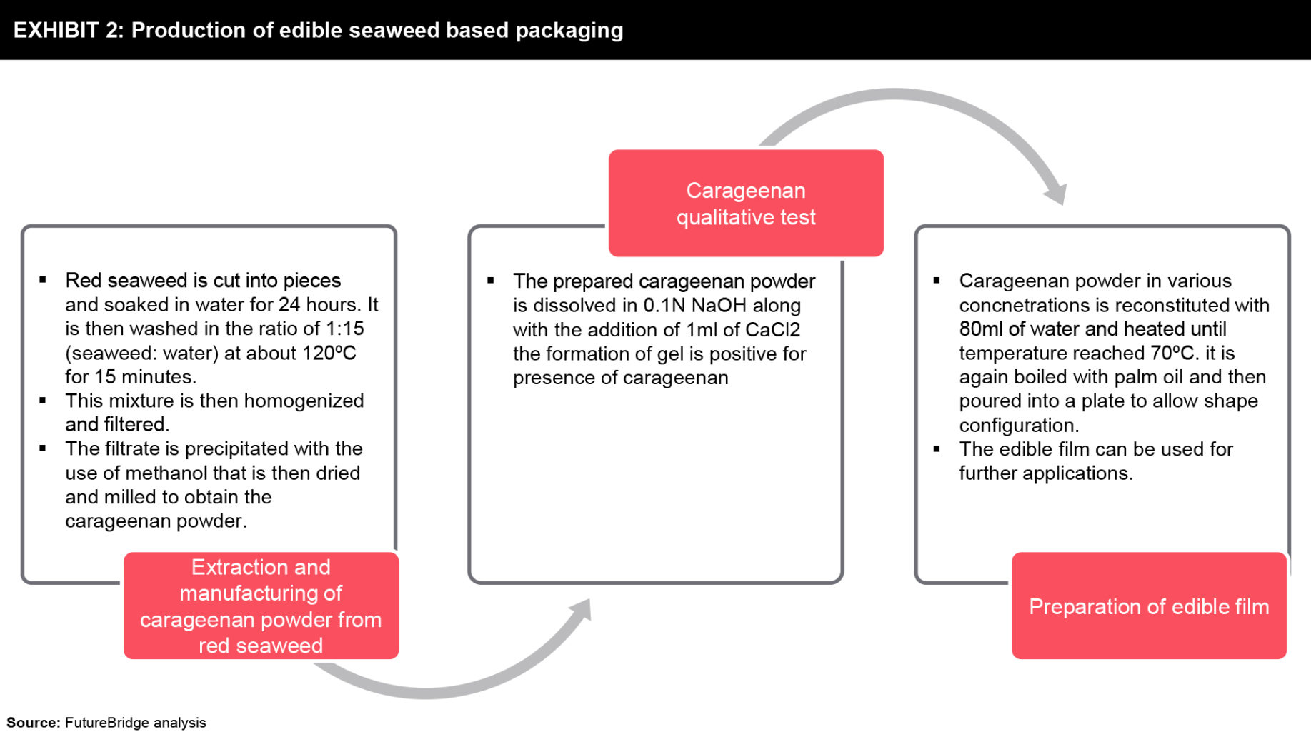 Seaweedbased Packaging FutureBridge