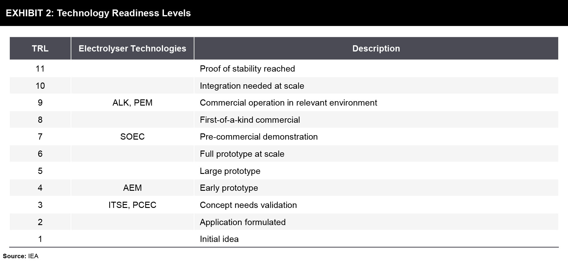 Green Hydrogen technology readiness
