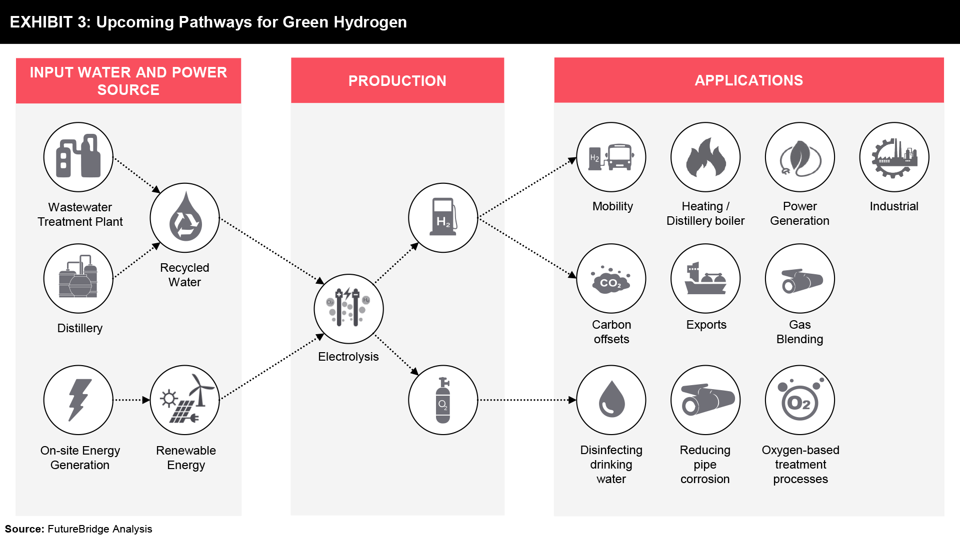 Upcoming Pathway: Green Hydrogen from Wastewater