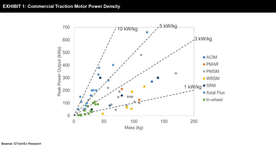 Emerging Electric Motor Technologies for the EV Market FutureBridge
