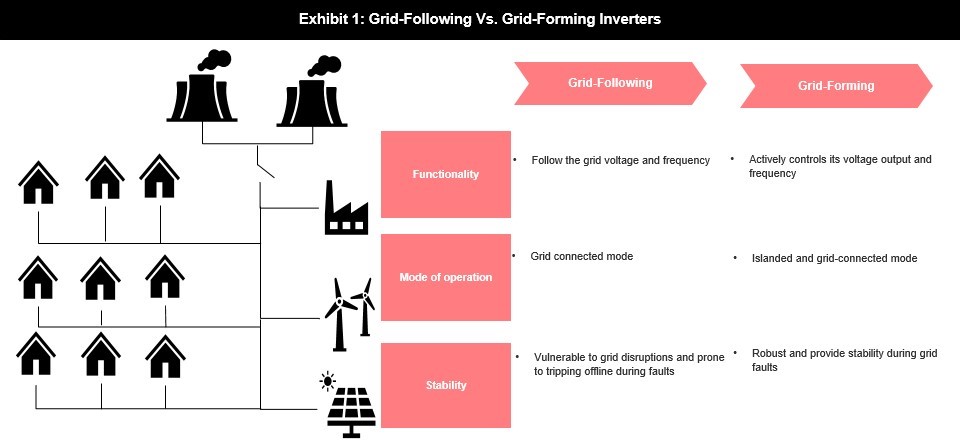  Grid-following vs. Grid-forming