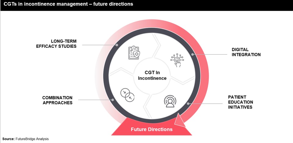 CGTs in incontinence management– future directions