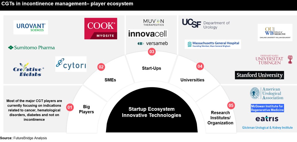 CGTs in incontinence management– player ecosystem