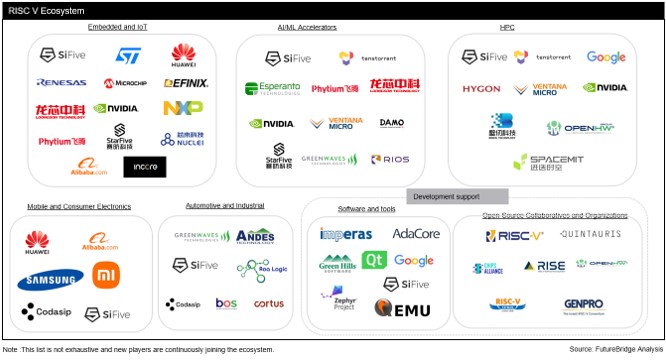 RISC-V ecosystem