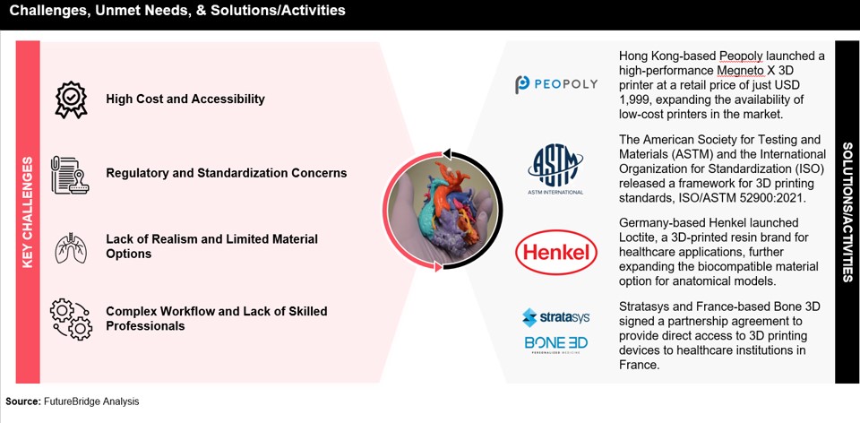 Challenges, Unmet Needs, & Solutions/Activities