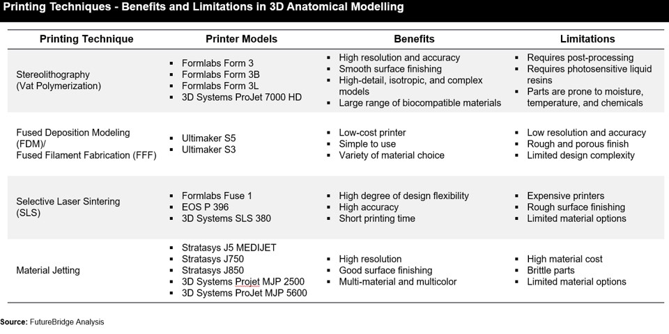 Printing Techniques - Benefits and Limitations in 3D Anatomical Modelling