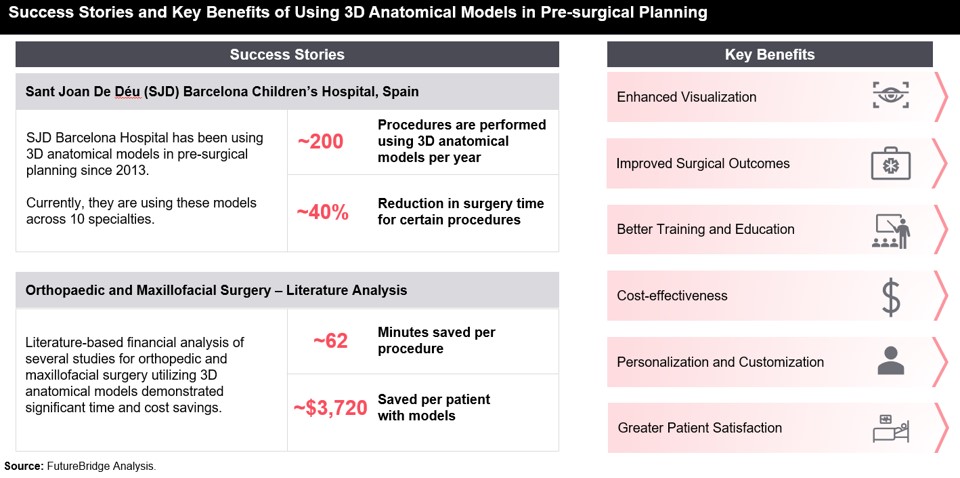 Success Stories and Key Benefits of Using 3D Anatomical Models in Pre-surgical Planning