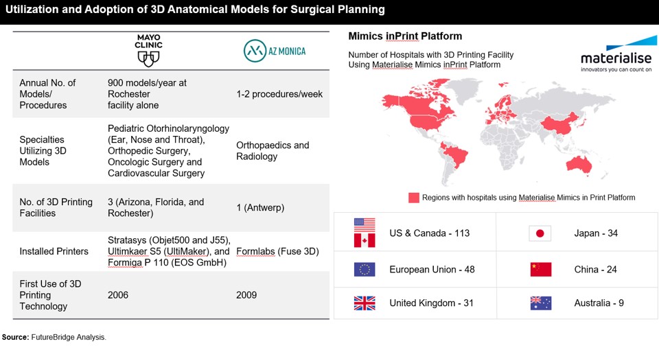 Utilization and Adoption of 3D Anatomical Models for Surgical Planning
