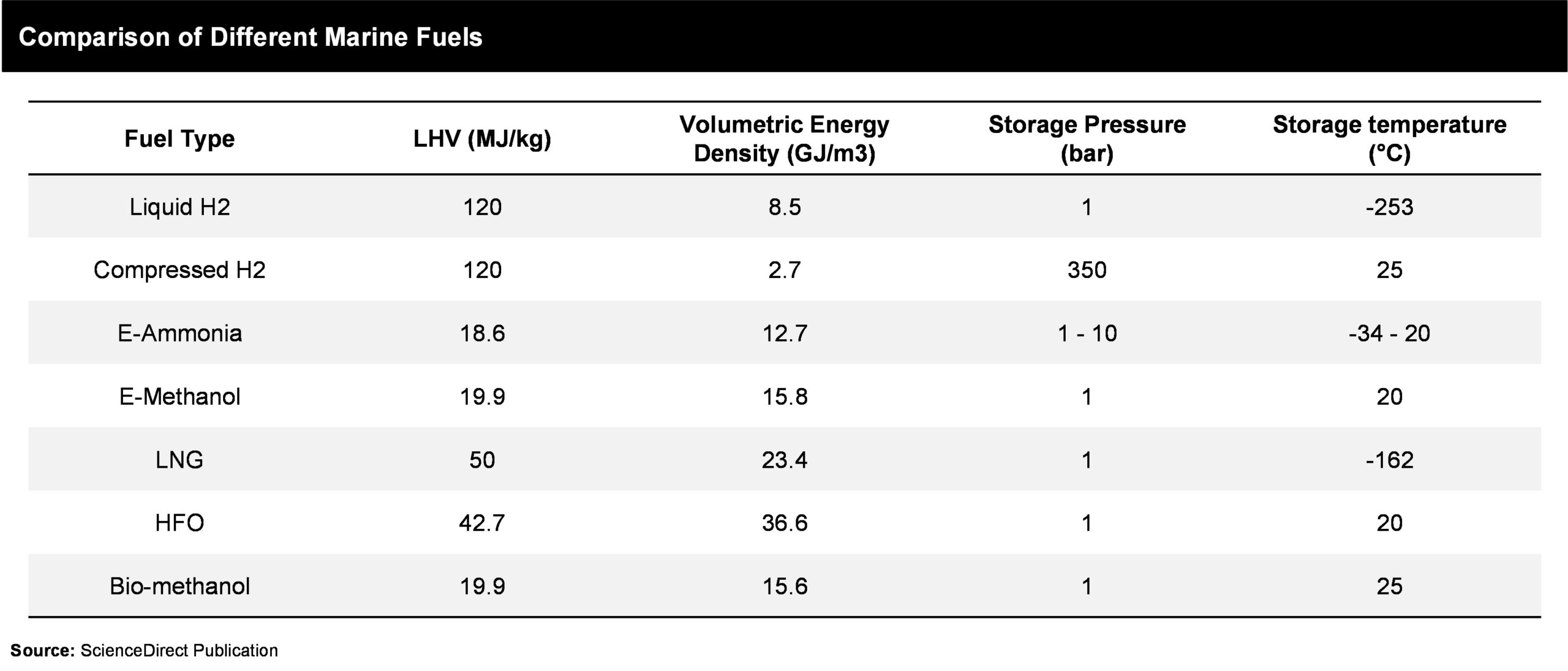 Comparison of different fuels