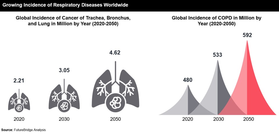 Growing Incidence of Respiratory Diseases Worldwide