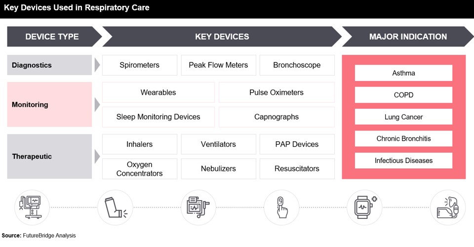 Key Devices Used in Respiratory Care