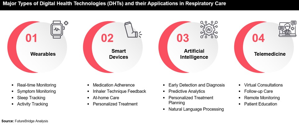 Major Types of Digital Health Technologies (DHTs) and their Applications in Respiratory Care