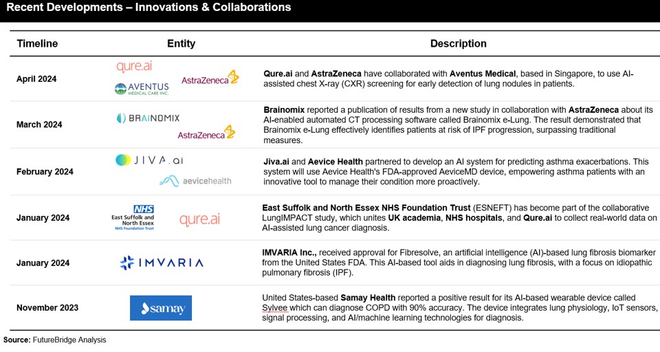 Recent Developments – Innovations & Collaborations