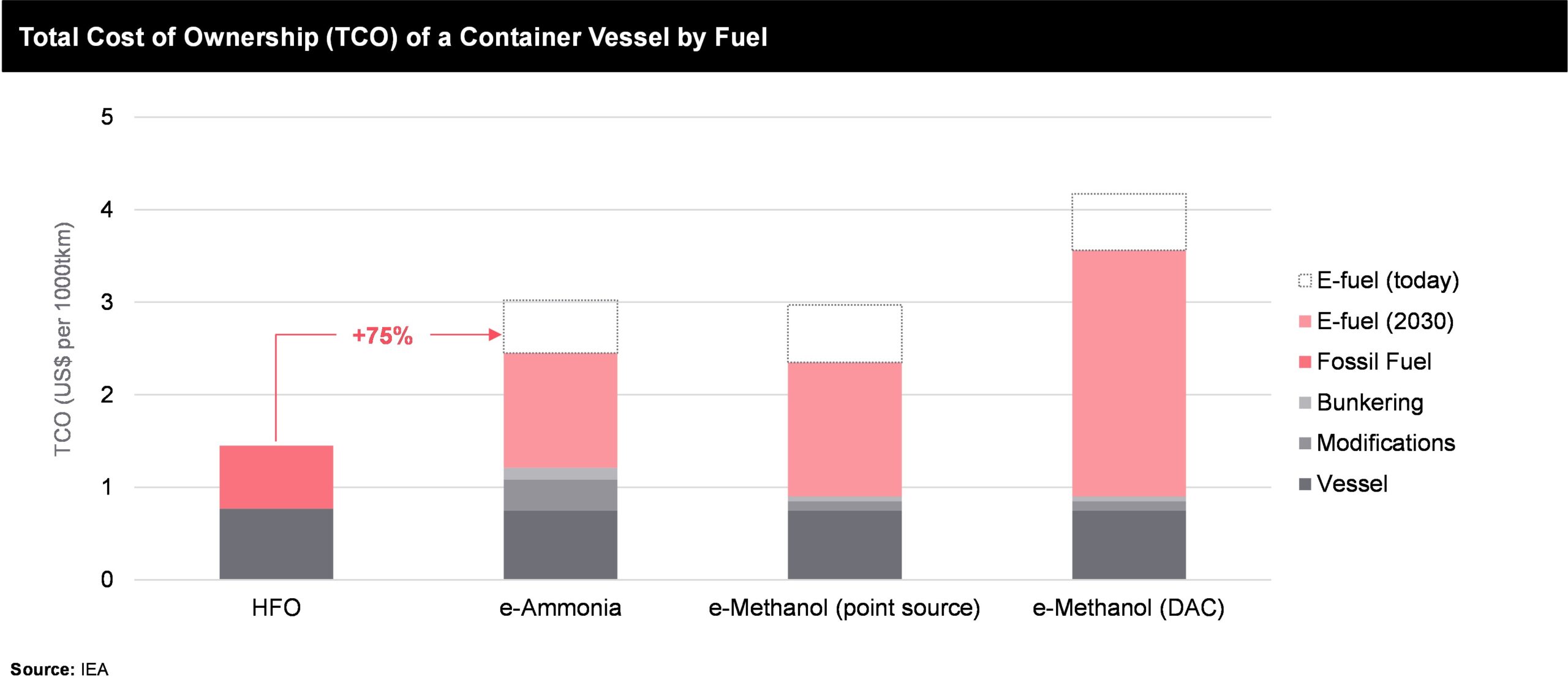 TCO of a Container vessel