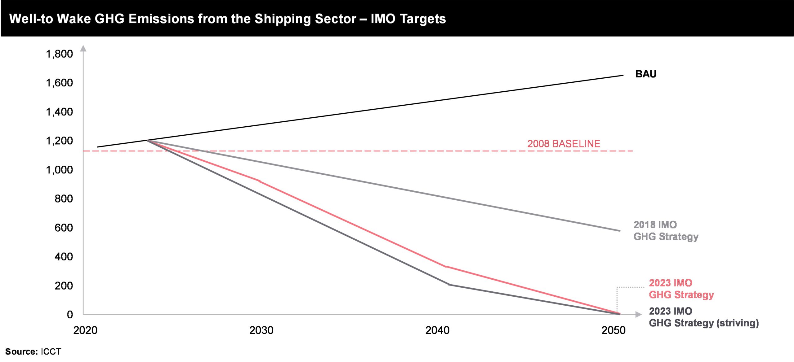Well-to-wake GHG Emissions